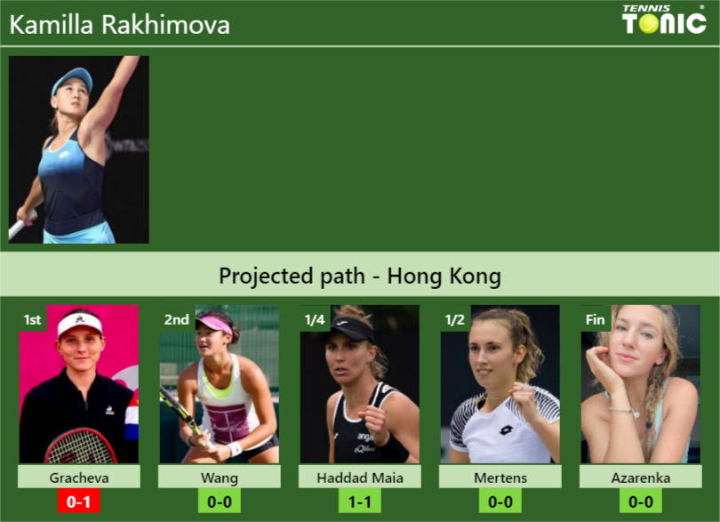 HONG KONG DRAW. Kamilla Rakhimova's prediction with Gracheva next. H2H ...