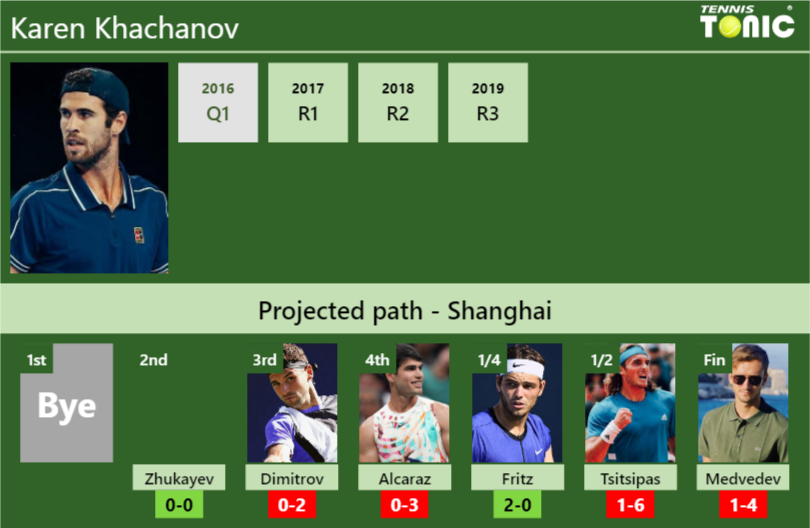 SHANGHAI DRAW. Karen Khachanov's Prediction With Zhukayev Next. H2H And ...