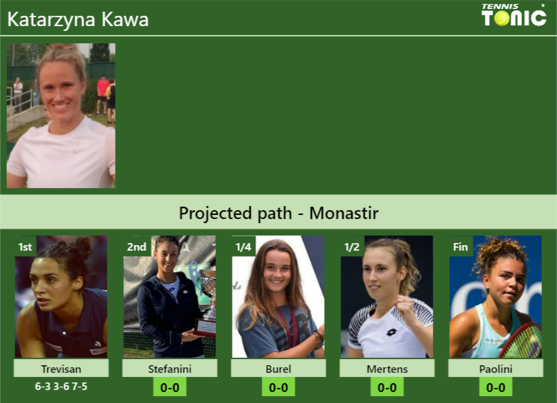 [UPDATED R2]. Prediction, H2H of Katarzyna Kawa’s draw vs Stefanini, Burel, Mertens, Paolini to win the Monastir