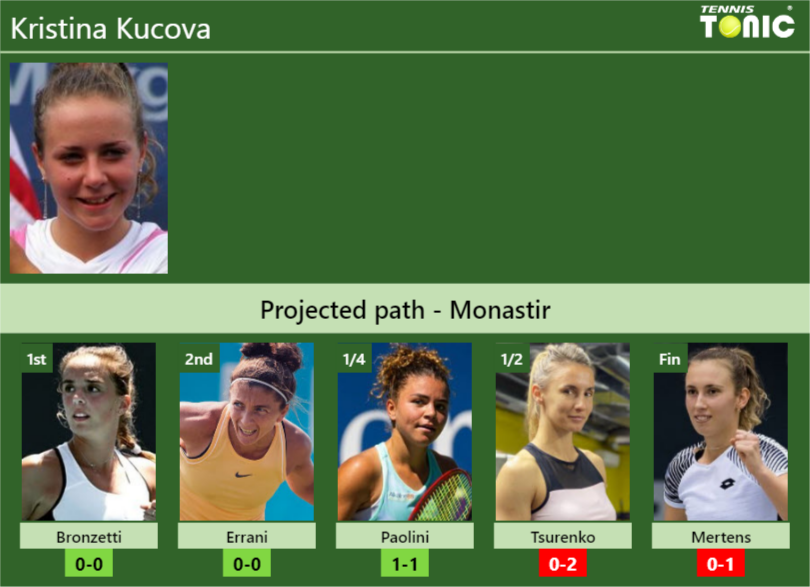 Kristina Kucova Stats info