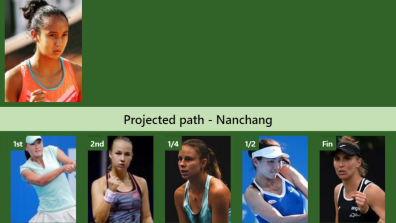 Sorteio do WTA 2023 Jiangxi Open Nanchang com Beatriz Haddad Maia e Leylah  Fernandez como principais nomes