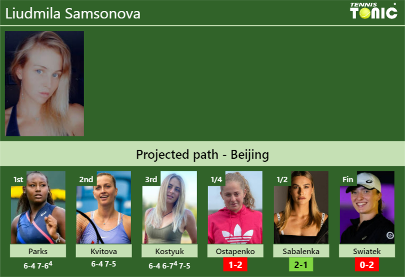 [UPDATED QF]. Prediction, H2H of Liudmila Samsonova’s draw vs Ostapenko, Sabalenka, Swiatek to win the Beijing