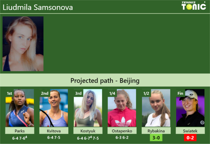 [UPDATED SF]. Prediction, H2H of Liudmila Samsonova’s draw vs Rybakina, Swiatek to win the Beijing