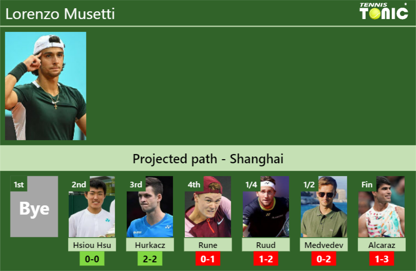 SHANGHAI DRAW. Lorenzo Musetti's prediction with Hsiou Hsu next. H2H ...