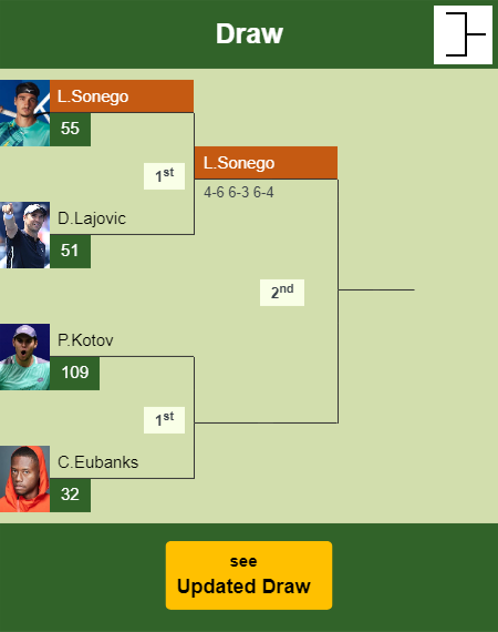 Lorenzo Sonego Draw info