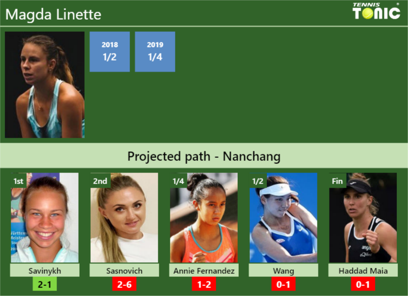 NANCHANG DRAW. Magda Linette’s prediction with Savinykh next. H2H and rankings