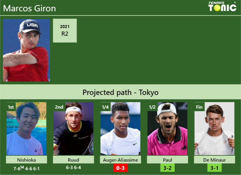 [UPDATED QF]. Prediction, H2H of Marcos Giron's draw vs Auger-Aliassime ...