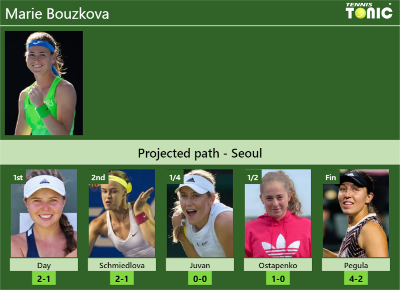 Seoul Draw. Marie Bouzkova's Prediction With Day Next. H2h And Rankings 