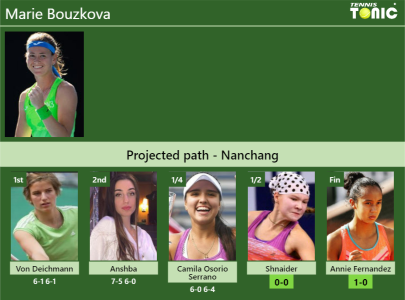 [UPDATED SF]. Prediction, H2H of Marie Bouzkova’s draw vs Shnaider, Annie Fernandez to win the Nanchang