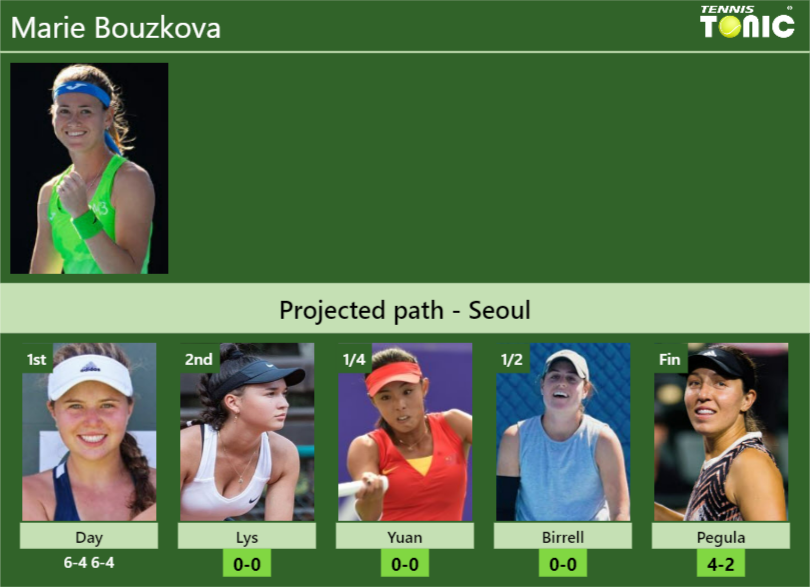 [UPDATED R2]. Prediction, H2H of Marie Bouzkova's draw vs Lys, Yuan ...