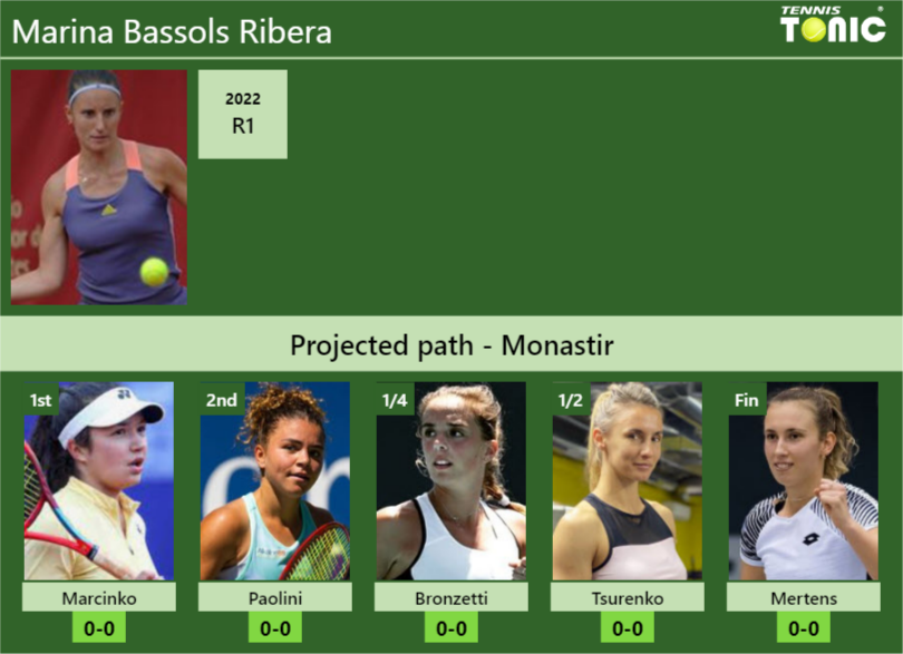 MONASTIR DRAW. Marina Bassols Ribera’s prediction with Marcinko next. H2H and rankings