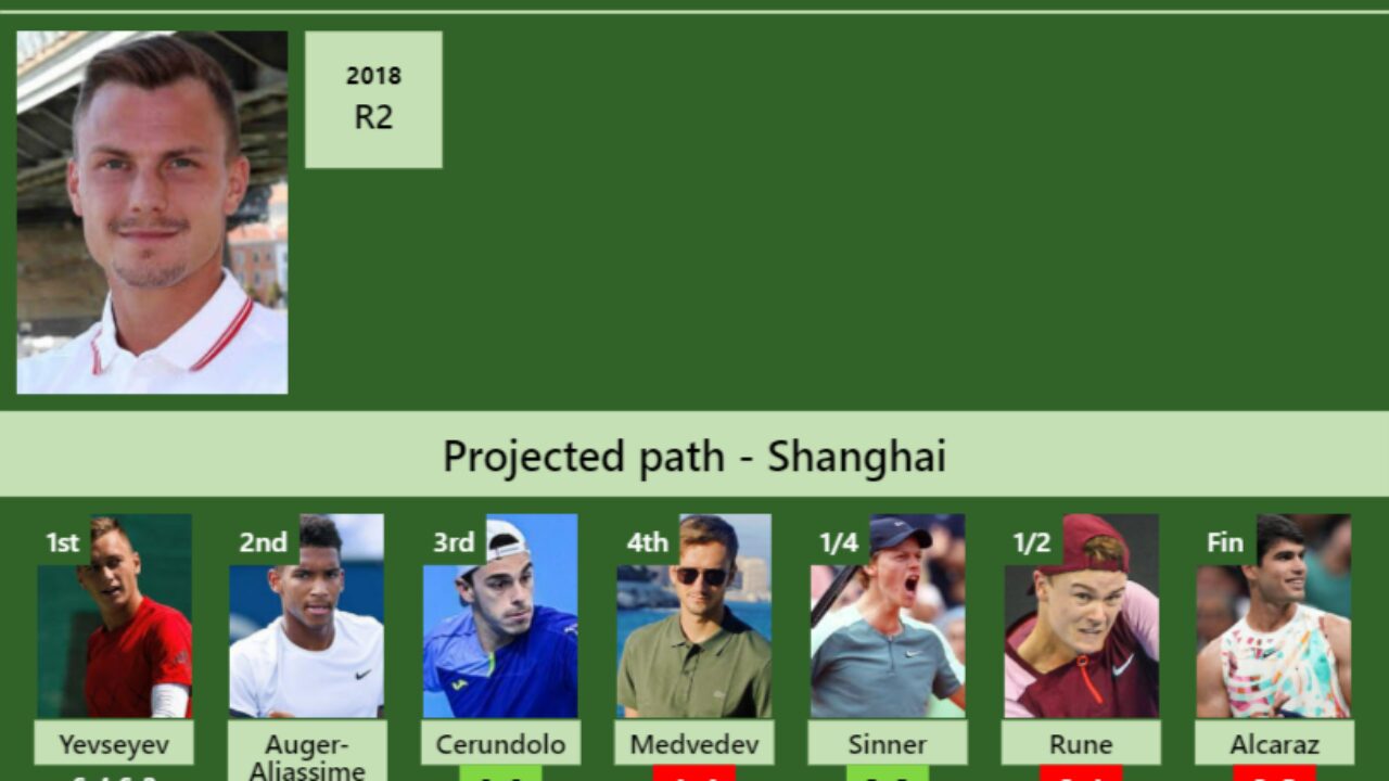 UPDATED R4]. Prediction, H2H of Sebastian Korda's draw vs Cerundolo,  Sinner, Ruud, Alcaraz to win the Shanghai - Tennis Tonic - News, Predictions,  H2H, Live Scores, stats