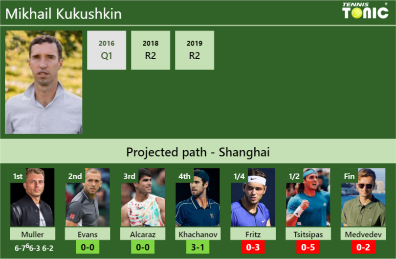Mikhail Kukushkin Stats info