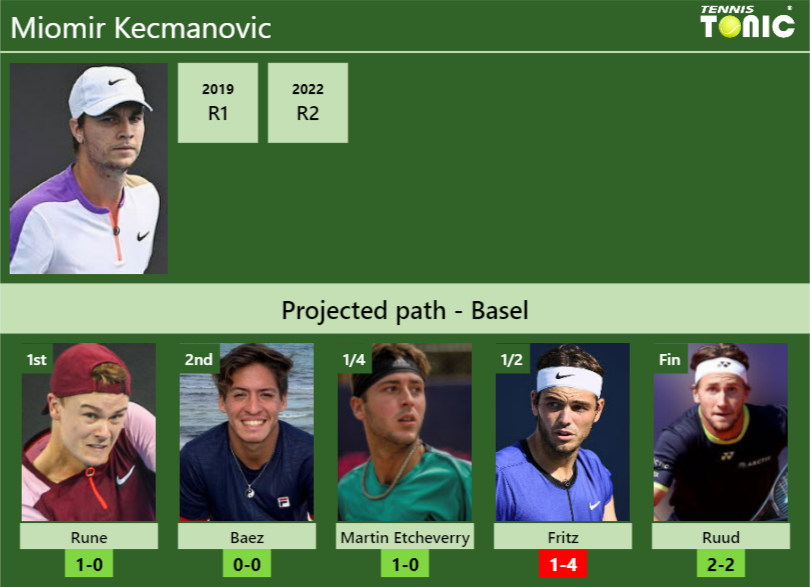 Miomir Kecmanovic Stats Info Xi0v7dm0ti Miomir Kecmanovic Stats info