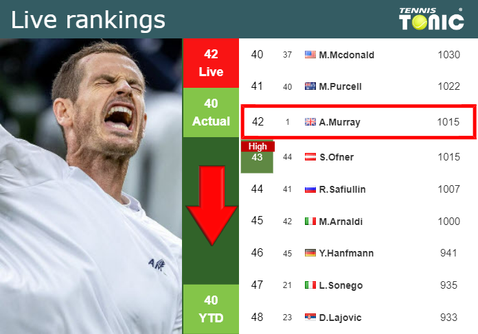 LIVE RANKINGS. Murray falls down ahead of squaring off with Hanfmann in Basel