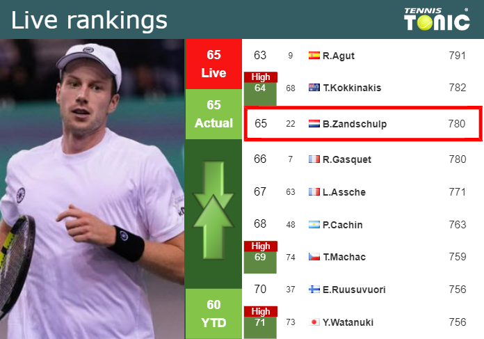 LIVE RANKINGS. Van De Zandschulp’s rankings before taking on Bautista Agut in Basel