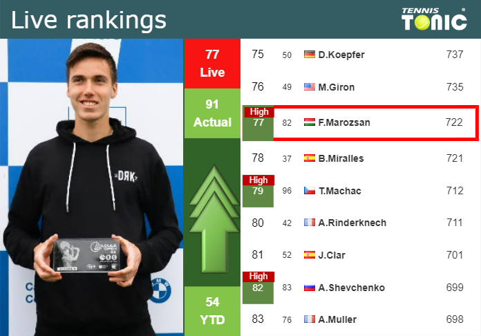Monday Live Ranking Fabian Marozsan