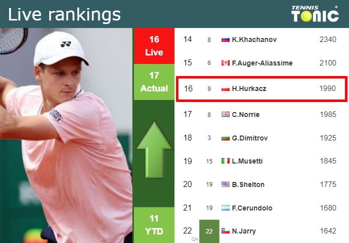 LIVE RANKINGS. Hurkacz improves his rank prior to competing against Zhang in Shanghai