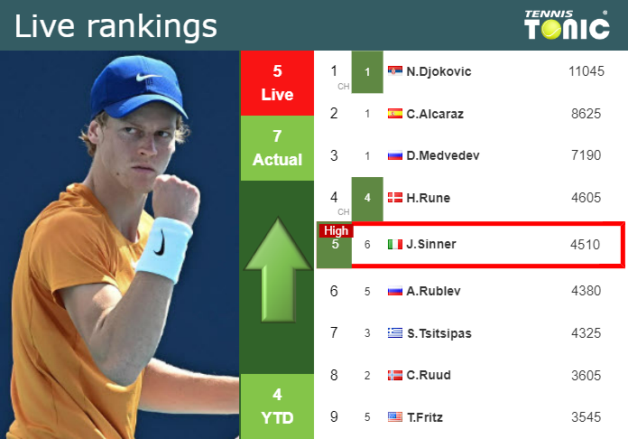 LIVE RANKINGS. Sinner Achieves A New Career-high Before Playing ...