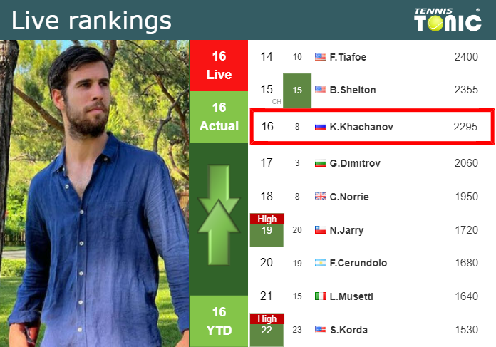 LIVE RANKINGS. Khachanov’s rankings prior to facing Safiullin in Vienna