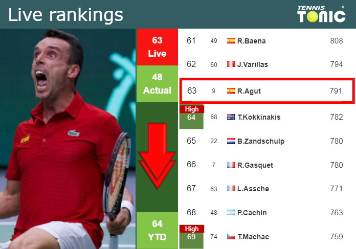 The new Top 10 live rankings : r/tennis