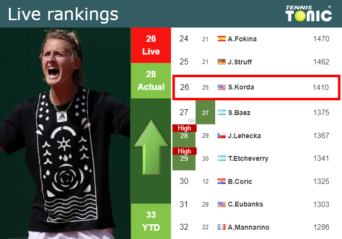 LIVE RANKINGS. Coric improves his position prior to playing