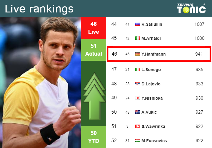 LIVE RANKINGS. Hanfmann improves his rank ahead of taking on Murray in Basel