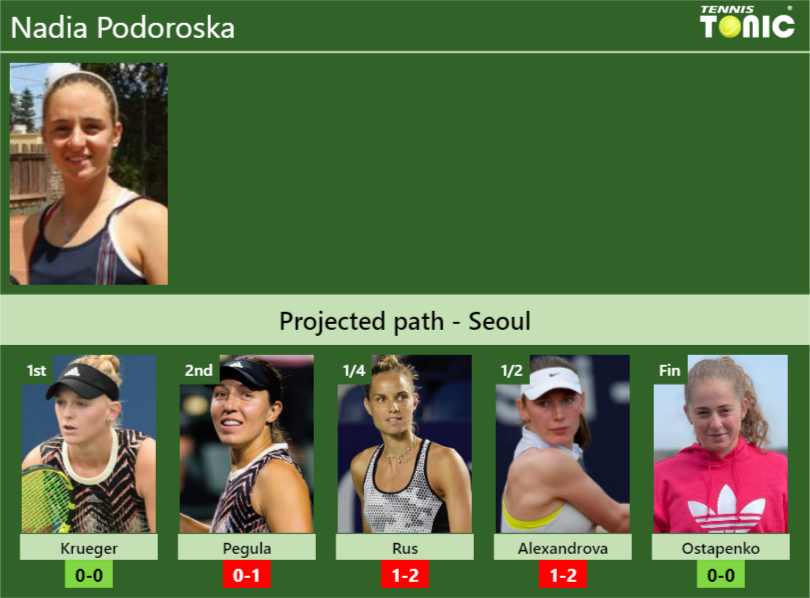 SEOUL DRAW. Nadia Podoroska's prediction with Krueger next. H2H and ...