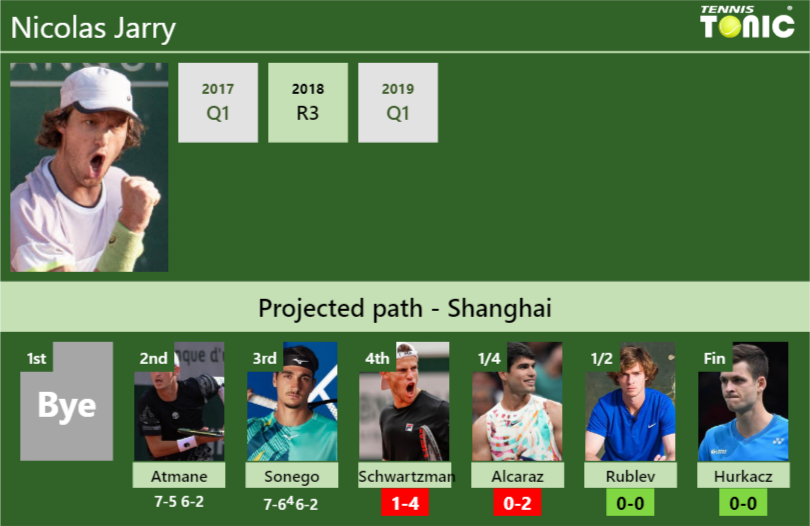 [UPDATED R4]. Prediction, H2H of Nicolas Jarry’s draw vs Schwartzman, Alcaraz, Rublev, Hurkacz to win the Shanghai