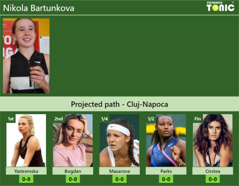 Cluj Napoca Draw Nikola Bartunkovas Prediction With Yastremska Next H2h And Rankings Tennis 6695