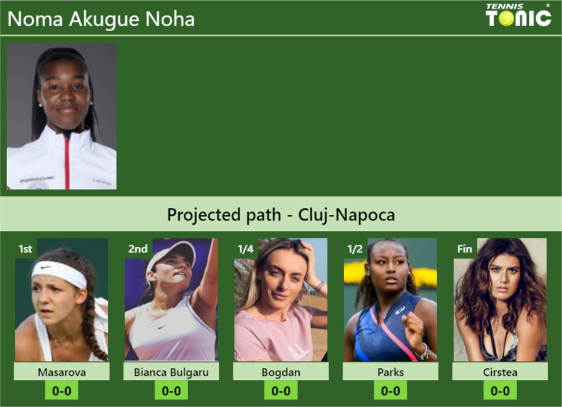 CLUJ-NAPOCA DRAW. Noma Akugue Noha’s prediction with Masarova next. H2H and rankings