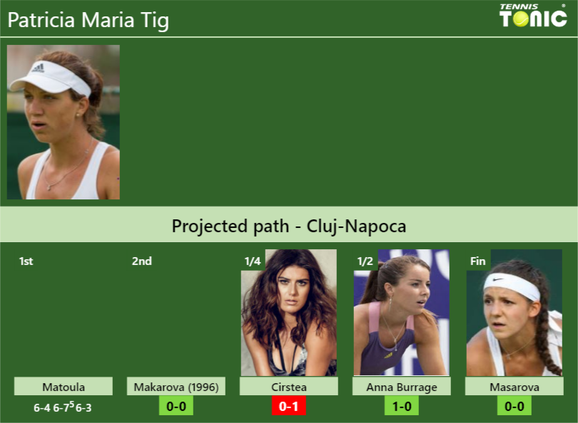 [UPDATED R2]. Prediction, H2H of Patricia Maria Tig’s draw vs Makarova (1996), Cirstea, Anna Burrage, Masarova to win the Cluj-Napoca
