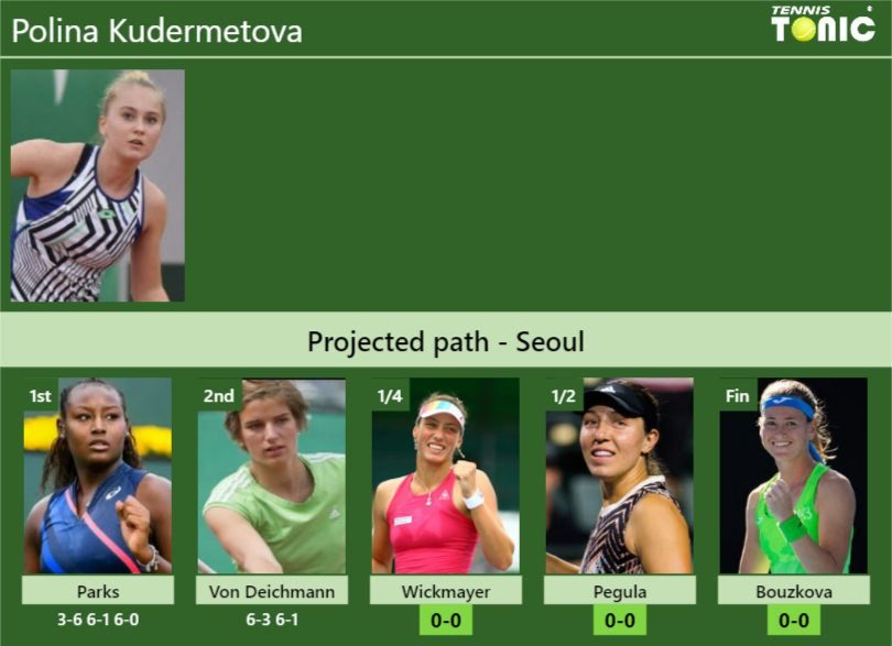 [UPDATED QF]. Prediction, H2H of Polina Kudermetova’s draw vs Wickmayer, Pegula, Bouzkova to win the Seoul