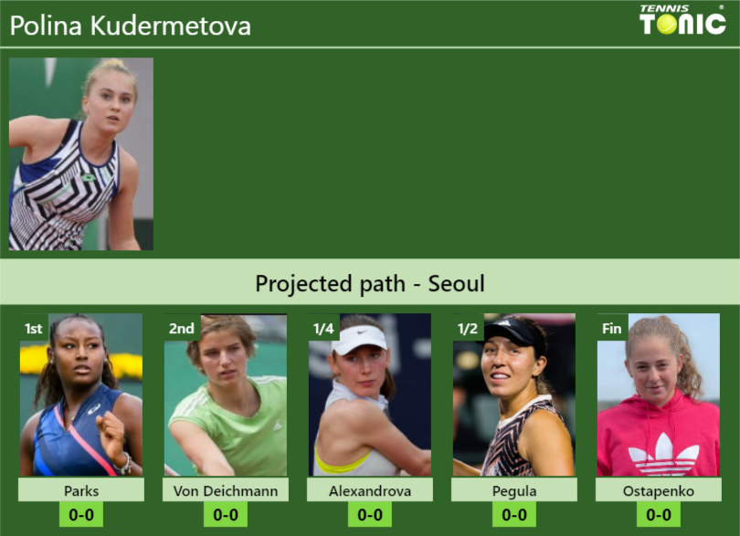 SEOUL DRAW. Polina Kudermetova’s prediction with Parks next. H2H and rankings