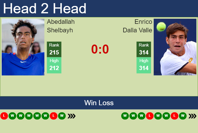 H2H, prediction of Abedallah Shelbayh vs Enrico Dalla Valle in Ortisei Challenger with odds, preview, pick | 26th October 2023