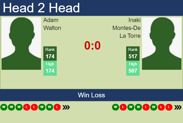 Prediction and head to head Adam Walton vs. Inaki Montes-De La Torre