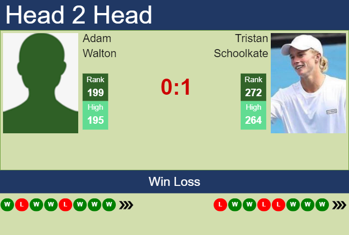 Prediction and head to head Adam Walton vs. Tristan Schoolkate