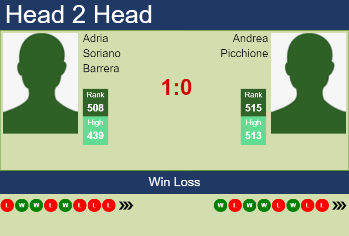 H2H, prediction of Adria Soriano Barrera vs Andrea Picchione in Olbia Challenger with odds, preview, pick | 15th October 2023