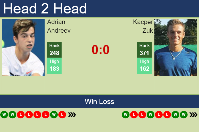 Prediction and head to head Adrian Andreev vs. Kacper Zuk