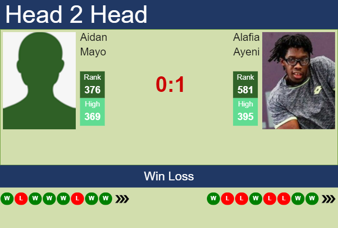 Prediction and head to head Aidan Mayo vs. Alafia Ayeni