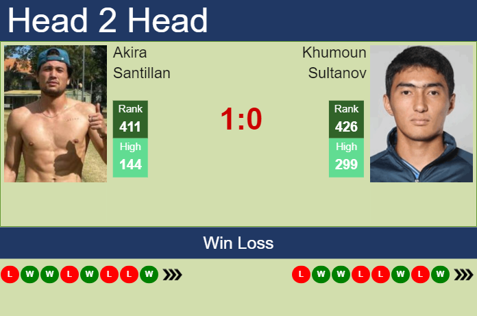 Prediction and head to head Akira Santillan vs. Khumoun Sultanov