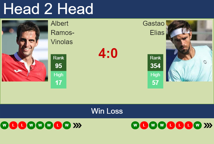 H2H, prediction of Albert Ramos-Vinolas vs Gastao Elias in Lisbon Challenger with odds, preview, pick | 5th October 2023