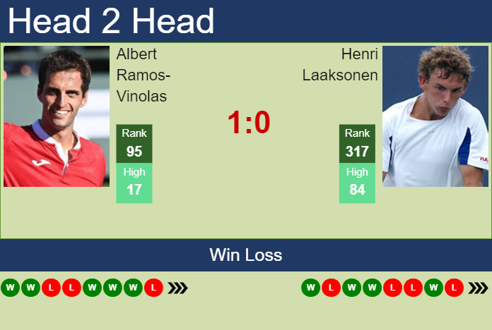 Prediction and head to head Albert Ramos-Vinolas vs. Henri Laaksonen