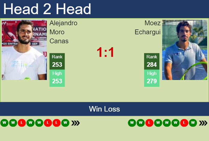 Prediction And Head To Head Alejandro Moro Canas Vs. Moez Echargui Yovcbkwo4g Prediction and head to head Alejandro Moro Canas vs. Moez Echargui