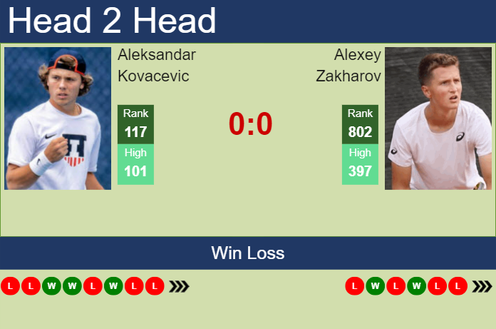 Prediction and head to head Aleksandar Kovacevic vs. Alexey Zakharov
