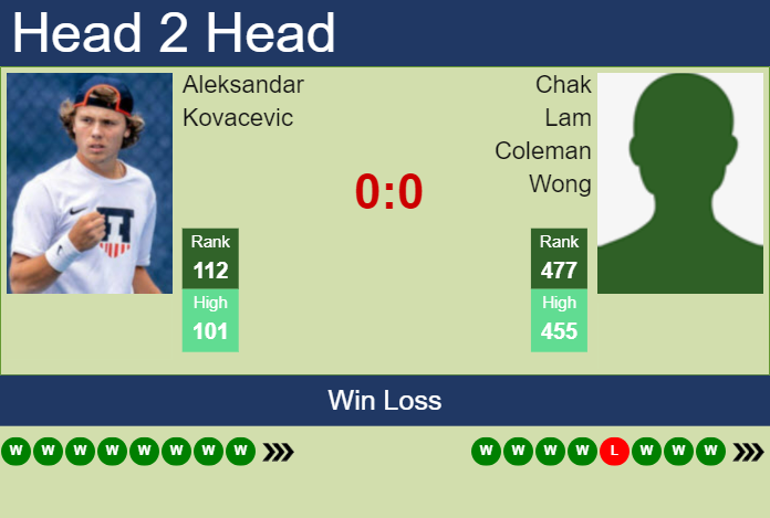 Prediction And Head To Head Aleksandar Kovacevic Vs. Chak Lam Coleman Wong Awizecapsf Prediction and head to head Aleksandar Kovacevic vs. Chak Lam Coleman Wong