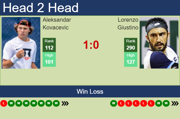 H2H, prediction of Aleksandar Kovacevic vs Lorenzo Giustino in Shenzhen 2 Challenger with odds, preview, pick | 20th October 2023