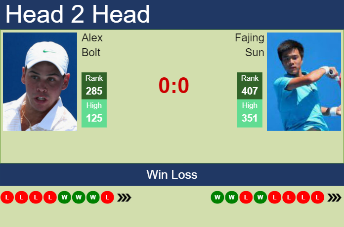 H2H, prediction of Alex Bolt vs Fajing Sun in Shanghai with odds, preview, pick | 2nd October 2023