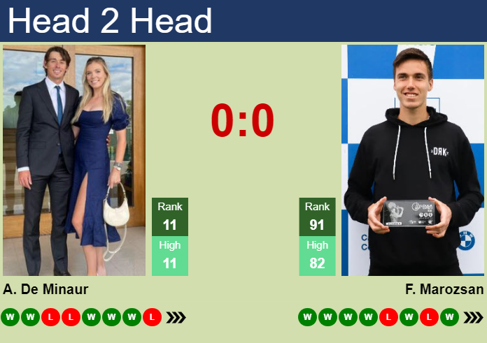 Prediction And Head To Head Alex De Minaur Vs. Fabian Marozsan Jjxfii3str Prediction and head to head Alex De Minaur vs. Fabian Marozsan