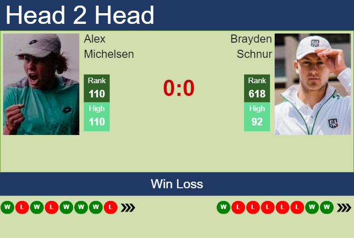 H2H, prediction of Alex Michelsen vs Brayden Schnur in Tiburon Challenger with odds, preview, pick | 3rd October 2023